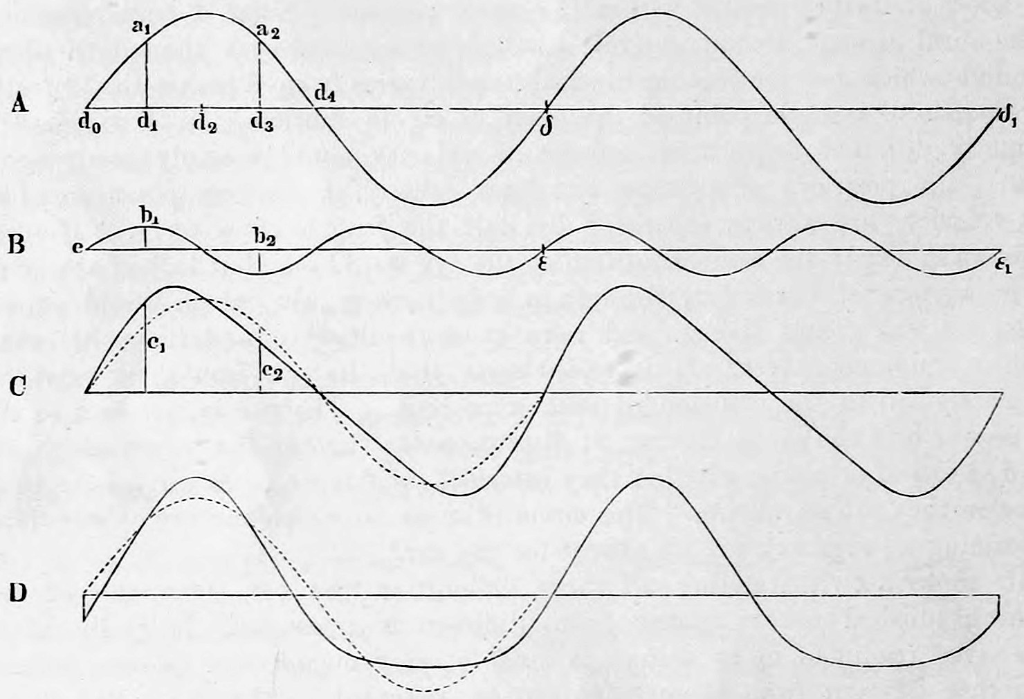 Fig. 11. — Four wave curves, A to D, on horizontal axes: A a simple pendular wave marked d₀ to d₄, δ, δ₁; B its Octave, half as long, marked e, ε, ε₁; C and D their compound curves, with dotted curves beside them for comparison.
