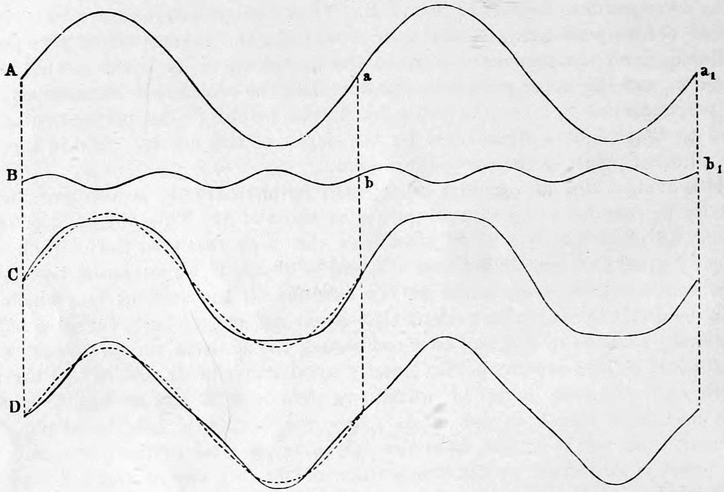 Fig. 12. — Four wave curves joined by dashed verticals at a, a₁ and b, b₁: A a simple wave, B a small wave three times as quick, and C and D their two compounds, with dotted copies of A for comparison.