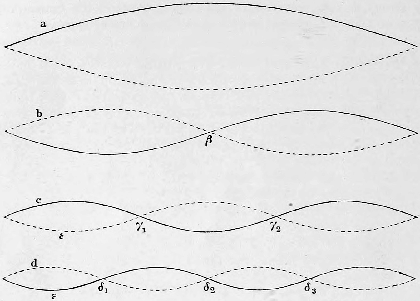 Fig. 17. — Four stretched strings, a to d, each drawn solid in one extreme position and dashed in the opposite, vibrating as one, two, three and four half waves, with the nodes beta, gamma 1 and 2, and delta 1 to 3 marked.