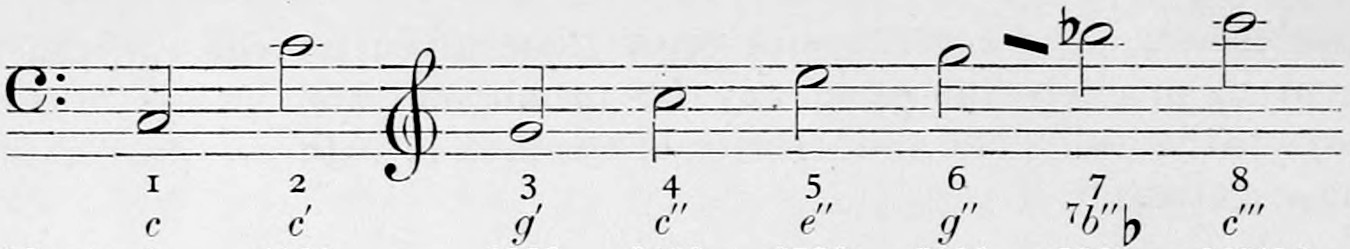 Bass clef then treble clef, one staff: the first eight partials of c as open notes, numbered 1 to 8 and named c, c', g', c'', e'', g'', ⁷b''♭, c''' beneath; the series the text asks the reader to pick out on a piano.