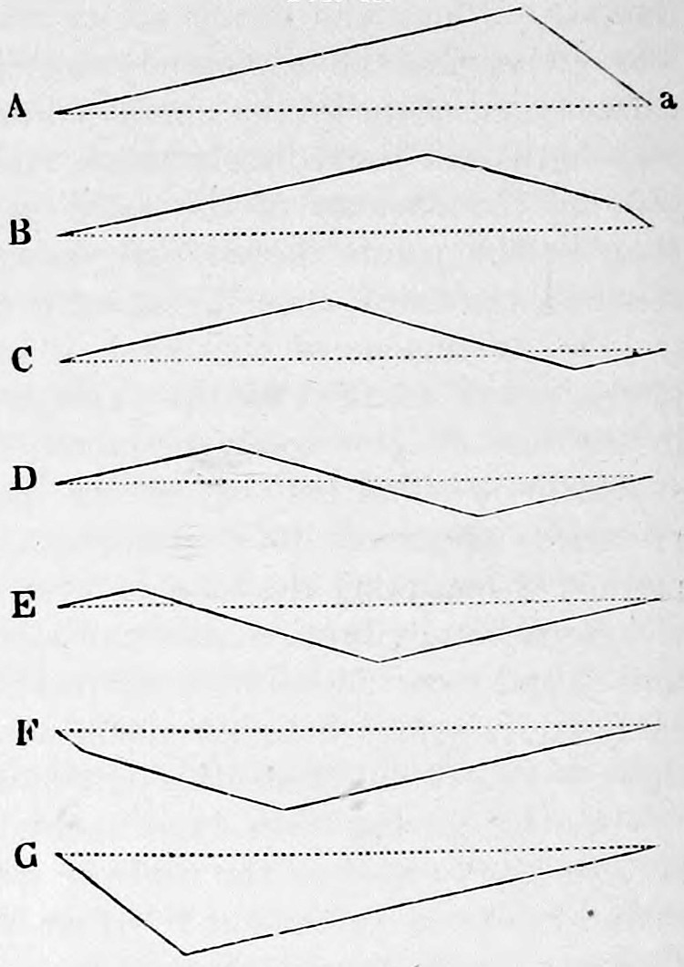 Fig. 18. — Seven successive shapes A to G of a plucked string, each a pair of straight lines forming a triangle whose apex shifts from right to left over a dotted line of rest, G being A inverted.