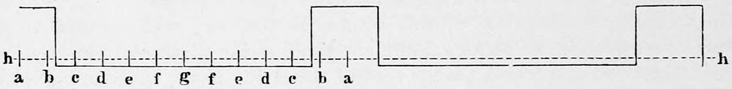 Fig. 19. — A broken line of rectangular steps above and below a dashed line h h, with time points a b c d e f g f e d c b a marked along it: the pressure of the string on the bridge alternating between a higher and a lower value.