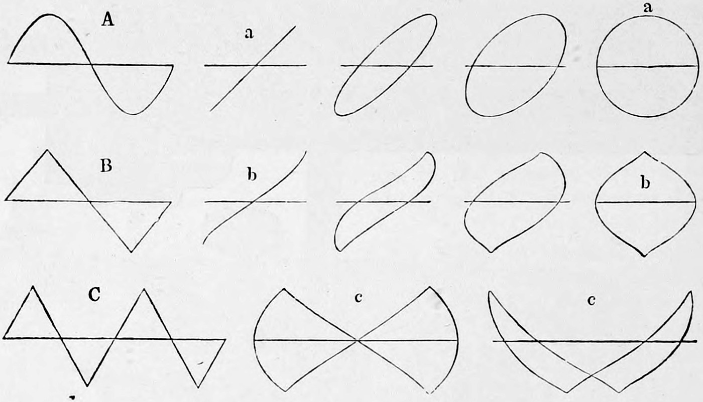Fig. 23. — Vibrational curves: at left, A a sine wave, B a symmetrical zigzag and C a zigzag of twice the frequency; beside each, the same forms a, b, c as seen in the vibration microscope, as straight lines, ellipses, loops and crossed curves.