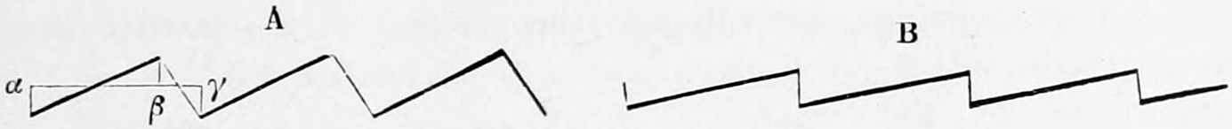 Fig. 24. — Two zigzag vibrational curves of a violin string: A, bowed away from the middle, with unequal sections marked α, β, γ; B, close to the end, rising slowly and dropping in short steps.