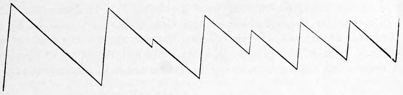 Fig. 26. — A vibrational figure of a bowed string: sawtooth waves in which a fresh crest appears on the longer side of each wave front and grows, as the upper Octave mixes with the prime tone.