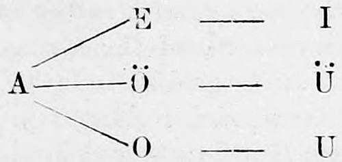 Du Bois-Reymond's arrangement of the vowels: A at the left joined by three lines to E, Ö and O, each followed by a dash leading to I, Ü and U, the three series sharing their common origin in A.