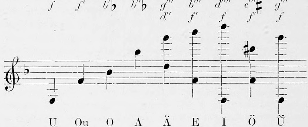 Treble staff with one flat: the resonance notes of the mouth cavity for the vowels U, Ou, O, A, Ä, E, I, Ö, Ü written beneath, from f and f' up to the double resonances of Ä, E, I, Ö and Ü, with the note names printed above each.