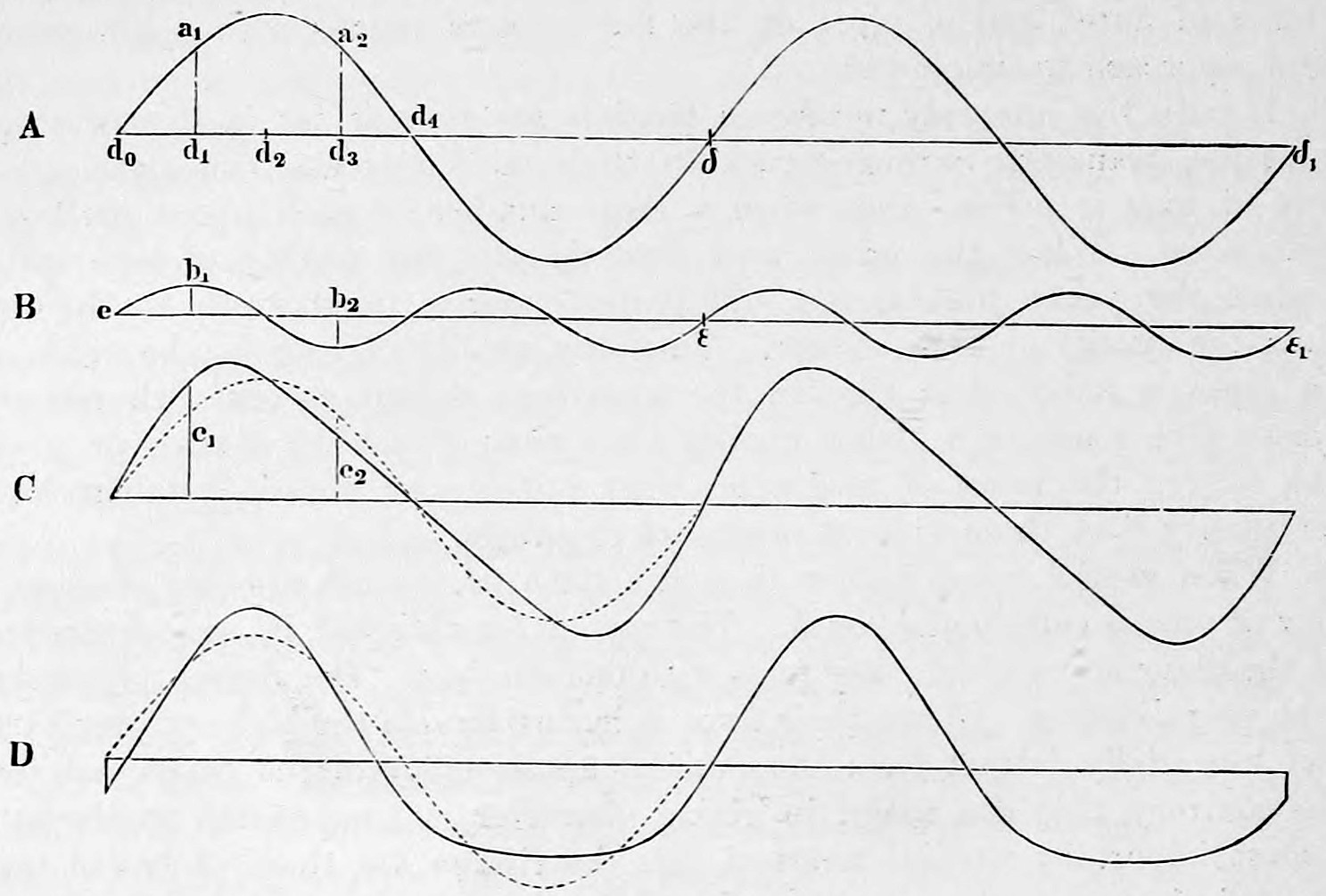 Fig. 31. — Four rows of wave curves lettered A to D: A a simple wave, B a smaller wave of twice its frequency, and C and D two different compound forms made from them, each with a dotted curve beside it.