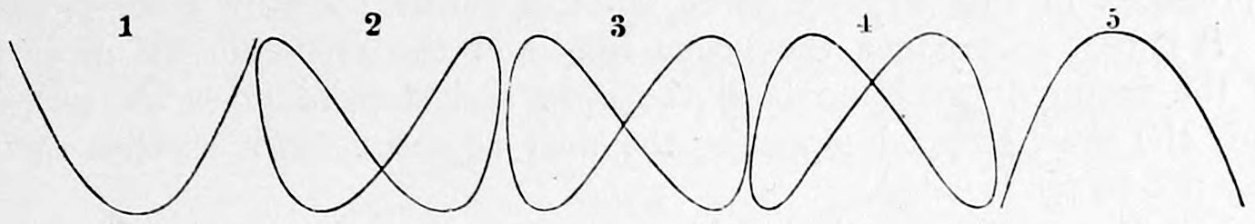Fig. 35. — Five curves numbered 1 to 5 drawn in a row: an open V-shaped curve, two looped figures of eight, and a curve rising to a single arch, showing the forms seen when one fork is the Octave of the other.