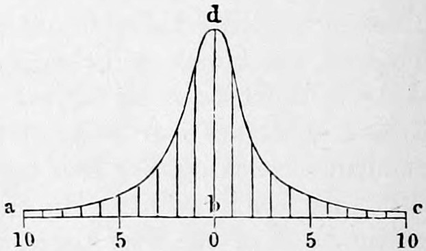 Fig. 52. — A bell-shaped curve rising to a sharp peak d above the point b of the base line a b c, with vertical lines at tenths of a whole Tone, numbered 10, 5, 0, 5, 10 below.