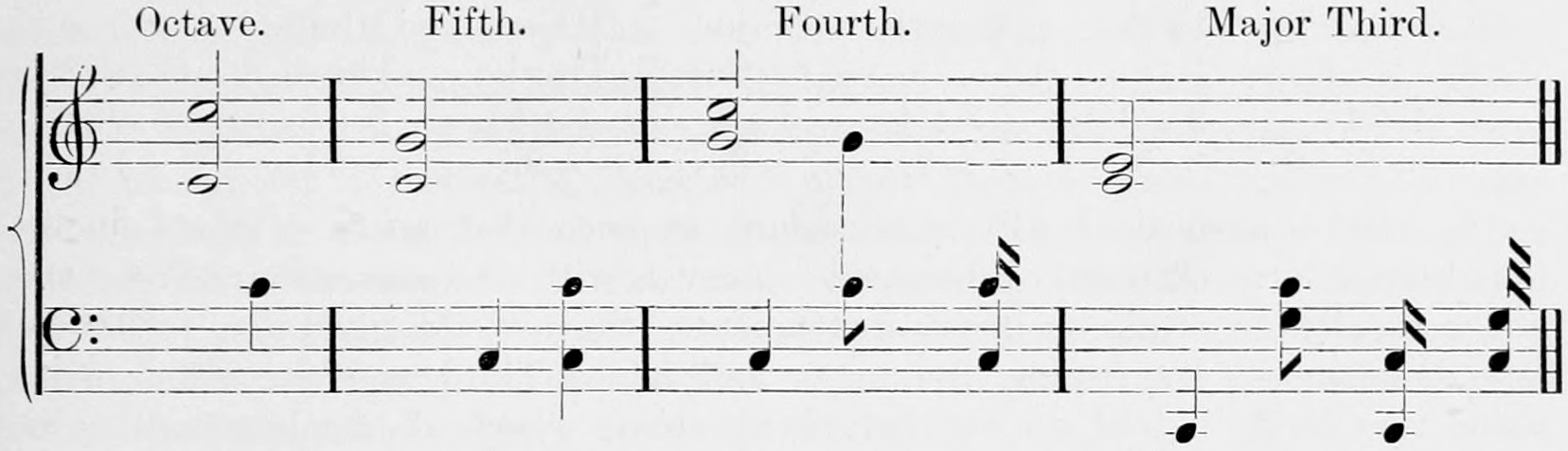 Treble and bass staves in four bars headed Octave, Fifth, Fourth, Major Third: each generating interval in minims, with differential tones of the first order as crotchets and of higher orders as quavers and shorter notes below.