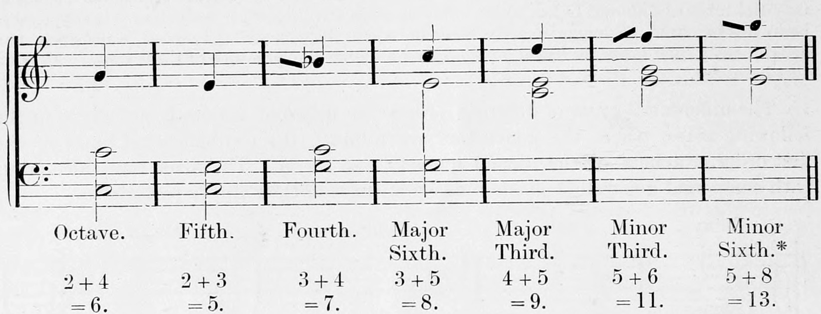 Treble and bass staves, seven bars labelled Octave, Fifth, Fourth, Major Sixth, Major Third, Minor Third, Minor Sixth, with sums 2 + 4 = 6 to 5 + 8 = 13 beneath: generators as minims, each summational tone as a crotchet above.