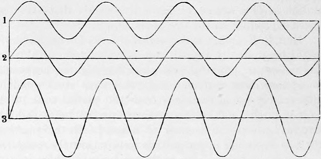 Fig. 53. — Three wave curves on horizontal axes numbered 1, 2 and 3: curves 1 and 2 identical and in step, crest over crest, and curve 3, their sum, with crests twice as high and troughs twice as deep.