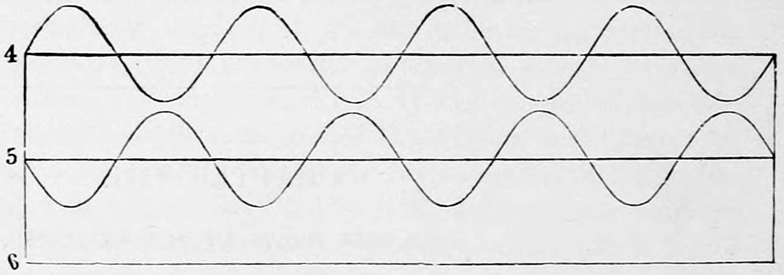 Fig. 54 — Two equal wave curves numbered 4 and 5, displaced by half a period so that the crests of one stand over the troughs of the other, and below them the straight line 6, their sum.