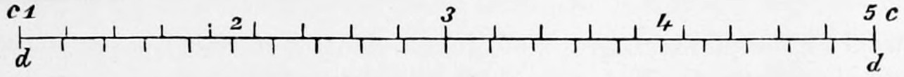 Fig. 57. — A horizontal line divided by short ticks, those above the line spaced differently from those below; the two sets coincide at points 1, 3 and 5 and fall between them at 2 and 4, with ends lettered c above and d below.