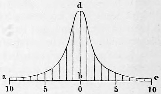 Fig. 59. — A bell-shaped curve peaking at d above the centre point b of a base line running from a to c, marked 10, 5, 0, 5, 10, with vertical ordinates showing the intensity of beats falling off on either side.