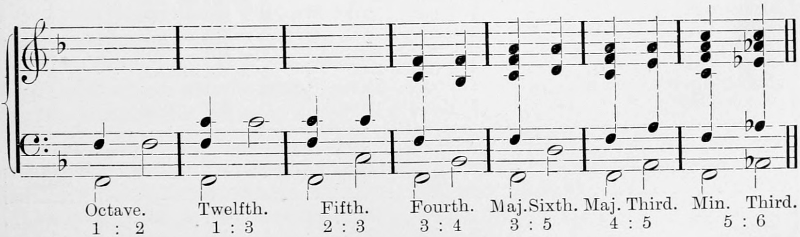 A treble and bass staff with one flat in the signature, seven bars labelled Octave 1 : 2, Twelfth 1 : 3, Fifth 2 : 3, Fourth 3 : 4, Maj. Sixth 3 : 5, Maj. Third 4 : 5 and Min. Third 5 : 6; minim primes with crotchet partials run up to the common tone.