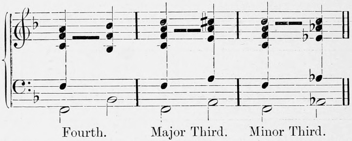 Treble and bass staves with one flat, three bars labelled Fourth, Major Third and Minor Third: minim primes F with B flat, A and A flat, their crotchet upper partials stacked above, showing which partials coincide or form a Semitone.