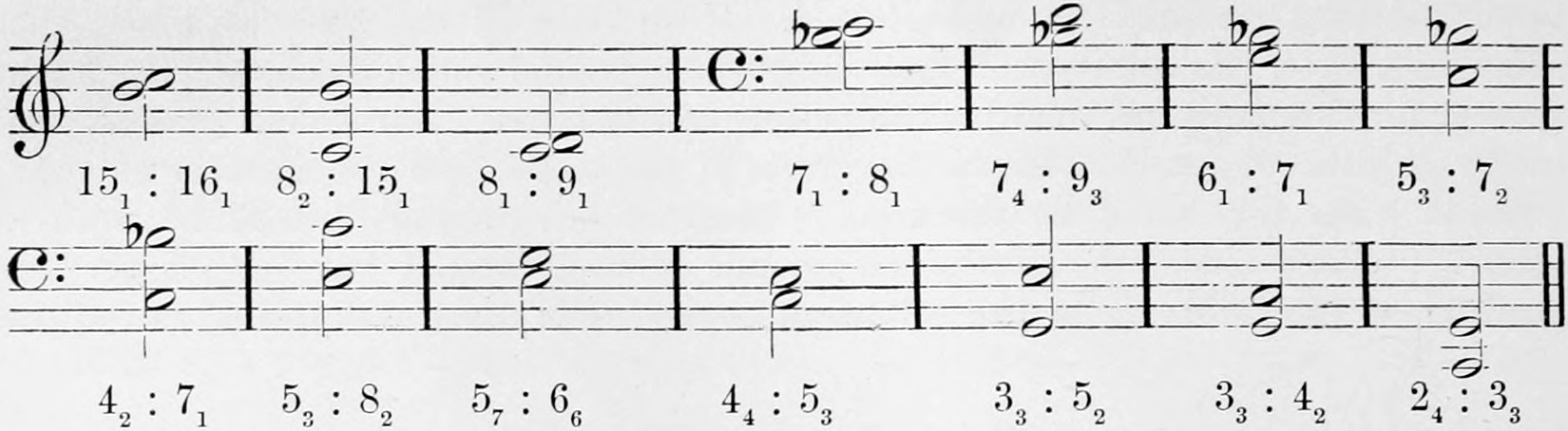 Two lines of staff notation in treble and C clefs, fourteen bars of two-note intervals of whole notes, each marked with its ratio and subscribed beating partials, from 15₁ : 16₁ to 2₄ : 3₃, all placed so as to beat 33 times a second.