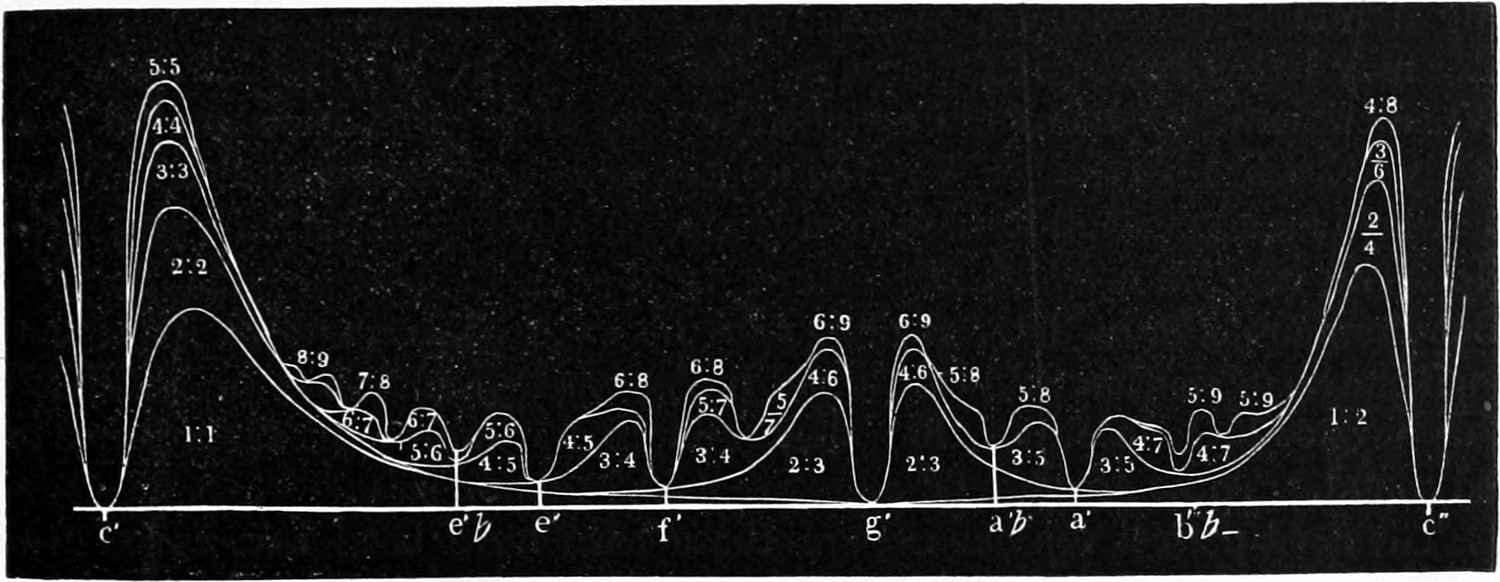 Fig. 60 A. — White curves on black showing the roughness of intervals with c prime across the Octave c prime to c double prime; stacked peaks are labelled with beating partial pairs, and valleys fall at e flat, e, f, g, a flat, a, b flat and c double prime.