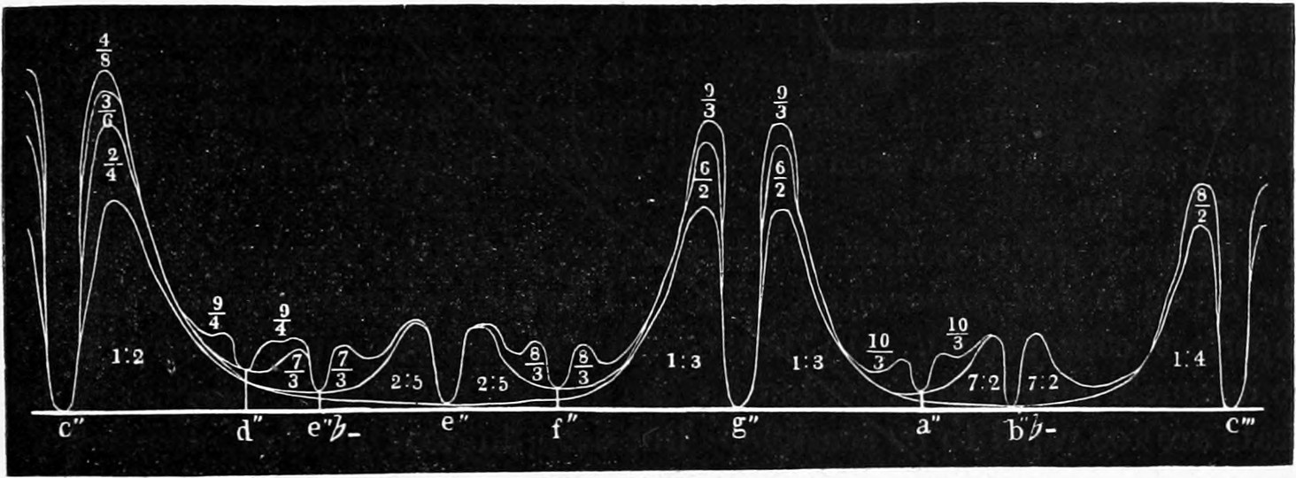 Fig. 60 B. — The same roughness curves for the second Octave, c double prime to c triple prime, with peaks labelled by fractions of partial numbers and valleys at d, e flat, e, f, g, a, b flat and c triple prime.