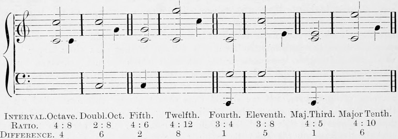 Treble and bass staves, eight bars of two-note intervals in minims, each with its combinational tone as a crotchet, labelled beneath Octave 4 : 8, Doubl. Oct. 2 : 8, Fifth 4 : 6, Twelfth 4 : 12, Fourth 3 : 4, Eleventh 3 : 8, Maj. Third 4 : 5 and Major Tenth 4 : 10, with differences 4, 6, 2, 8, 1, 5, 1, 6.