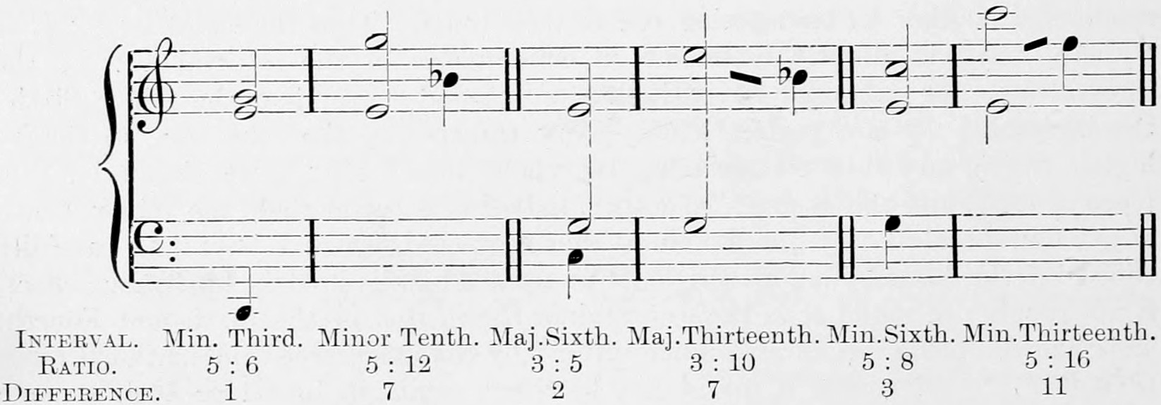 Treble and bass staves, six bars continuing the example: Min. Third 5 : 6, Minor Tenth 5 : 12, Maj. Sixth 3 : 5, Maj. Thirteenth 3 : 10, Min. Sixth 5 : 8 and Min. Thirteenth 5 : 16, minim primes with crotchet combinational tones of differences 1, 7, 2, 7, 3, 11.