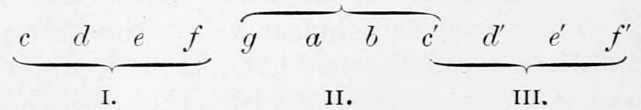 The notes c d e f g a b c' d' e' f' in a row, braced below into Tetrachords I (c to f) and III (c' to f') and above into Tetrachord II (g to c'): the major scale divided into two equivalent sections.