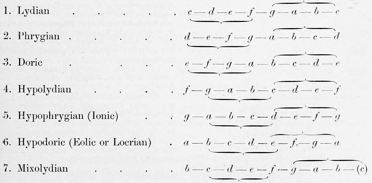 The seven Greek octave modes numbered and named, Lydian, Phrygian, Doric, Hypolydian, Hypophrygian (Ionic), Hypodoric (Eolic or Locrian), Mixolydian, each as eight note letters with braces marking its two tetrachords.