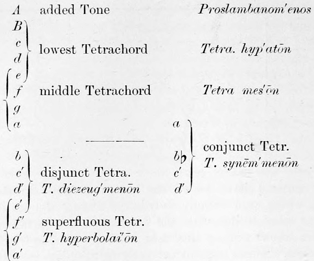 The later Greek two-Octave system set out as note letters A to a' with braces: the added tone, the lowest, middle, disjunct and superfluous tetrachords, and beside them the conjunct tetrachord a b♭ c' d', each with its English and Greek name.