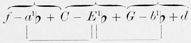 The chain of chords of the mode of the minor Third, f - a¹♭ + C - E¹♭ + G - b¹♭ + d; round braces above join the minor chords f-a¹♭-C, C-E¹♭-G, G-b¹♭-d, square braces below the major chords a¹♭-C-E¹♭ and E¹♭-G-b¹♭.