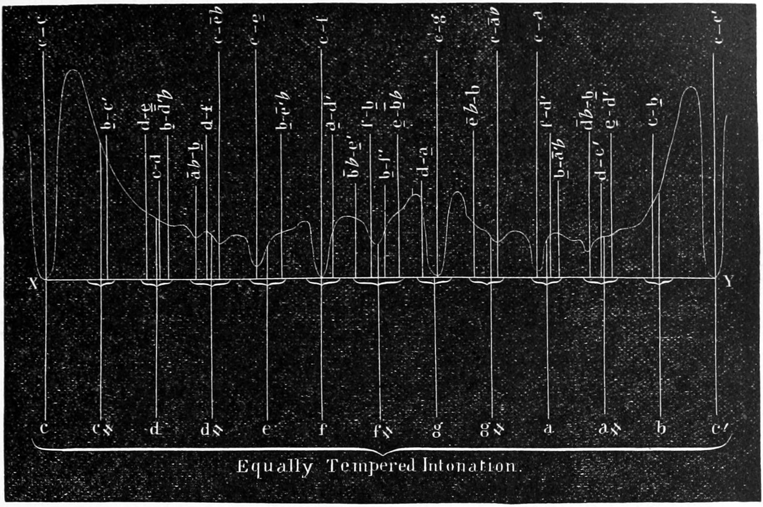 Fig. 61. (See note ⁎ opposite.) — White on black: the curve of roughness above a base line X Y one Octave long, dipping at the consonances; full-height verticals mark consonant intervals, shorter labelled ones the dissonances, and braces group them over the twelve equal Semitones c to c' below.