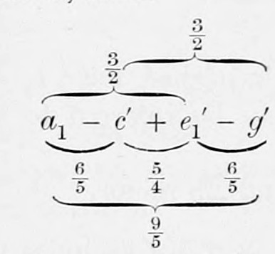 Scheme of the chord a₁ − c' + e₁' − g': braces below mark the Thirds 6/5, 5/4, 6/5 and the whole 9/5; braces above join each Fifth, 3/2 and 3/2.