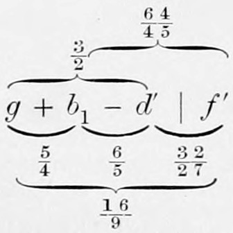 1) — Scheme of the chord g + b₁ − d' | f': braces below mark 5/4, 6/5, 32/27 and the whole 16/9; braces above join the Fifth 3/2 and the false Fifth 64/45.