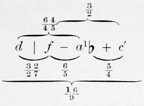 3) — Scheme of the chord d | f − a¹♭ + c': braces below mark 32/27, 6/5, 5/4 and the whole 16/9; braces above join the false Fifth 64/45 and the Fifth 3/2.