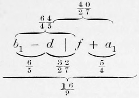 4) — Scheme of the chord b₁ − d | f + a₁: braces below mark 6/5, 32/27, 5/4 and the whole 16/9; braces above join the false Fifth 64/45 and the grave Fifth 40/27.