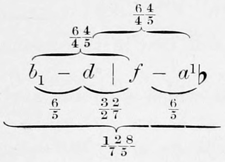 5) — Scheme of the chord b₁ − d | f − a¹♭: braces below mark 6/5, 32/27, 6/5 and the whole 128/75; braces above join two false Fifths, each 64/45.
