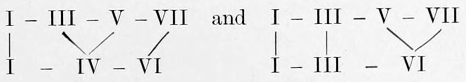 Two diagrams in Roman numerals: I - III - V - VII joined by lines to I - IV - VI, and I - III - V - VII joined to I - III - VI, shewing the two chords to which a falling Seventh leads.