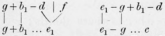 Footnote examples of the second method: g + b₁ - d | f resolving to g + b₁ ... e₁, and e₁ - g + b₁ - d resolving to e₁ - g ... c, lines joining the notes.
