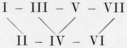 Scheme in Roman numerals: I - III - V - VII over II - IV - VI, lines shewing a Seventh resolving so that the descending VII becomes the Fifth of the new chord.