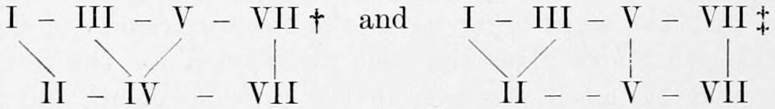 Two schemes in Roman numerals with the Seventh unchanged: I - III - V - VII over II - IV - VII, marked †, and I - III - V - VII over II - V - VII, marked ‡.