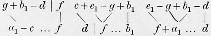 Footnote examples: g + b₁ - d | f to a₁ - c ... f, c + e₁ - g + b₁ to d | f ... b₁, and e₁ - g + b₁ - d to f + a₁ ... d, lines joining the notes.