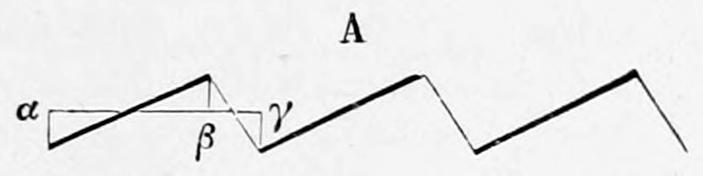Fig. 62. — A zigzag line of alternating rising and falling straight strokes, the first rising stroke from point α to its peak, the fall to γ, with β marked beneath: the path of a point on a bowed violin string.