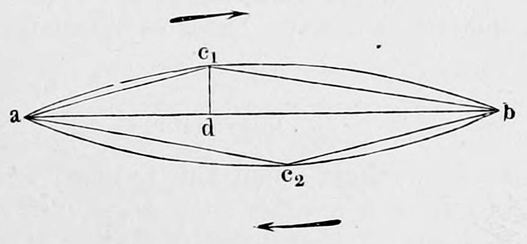 Fig. 63. — A string ab shown as two parabolic arcs, one above and one below the line, with the straight lines ac1, bc1 and ac2, bc2 to the highest points c1 and c2, the foot d of the ordinate, and arrows showing the direction of travel.