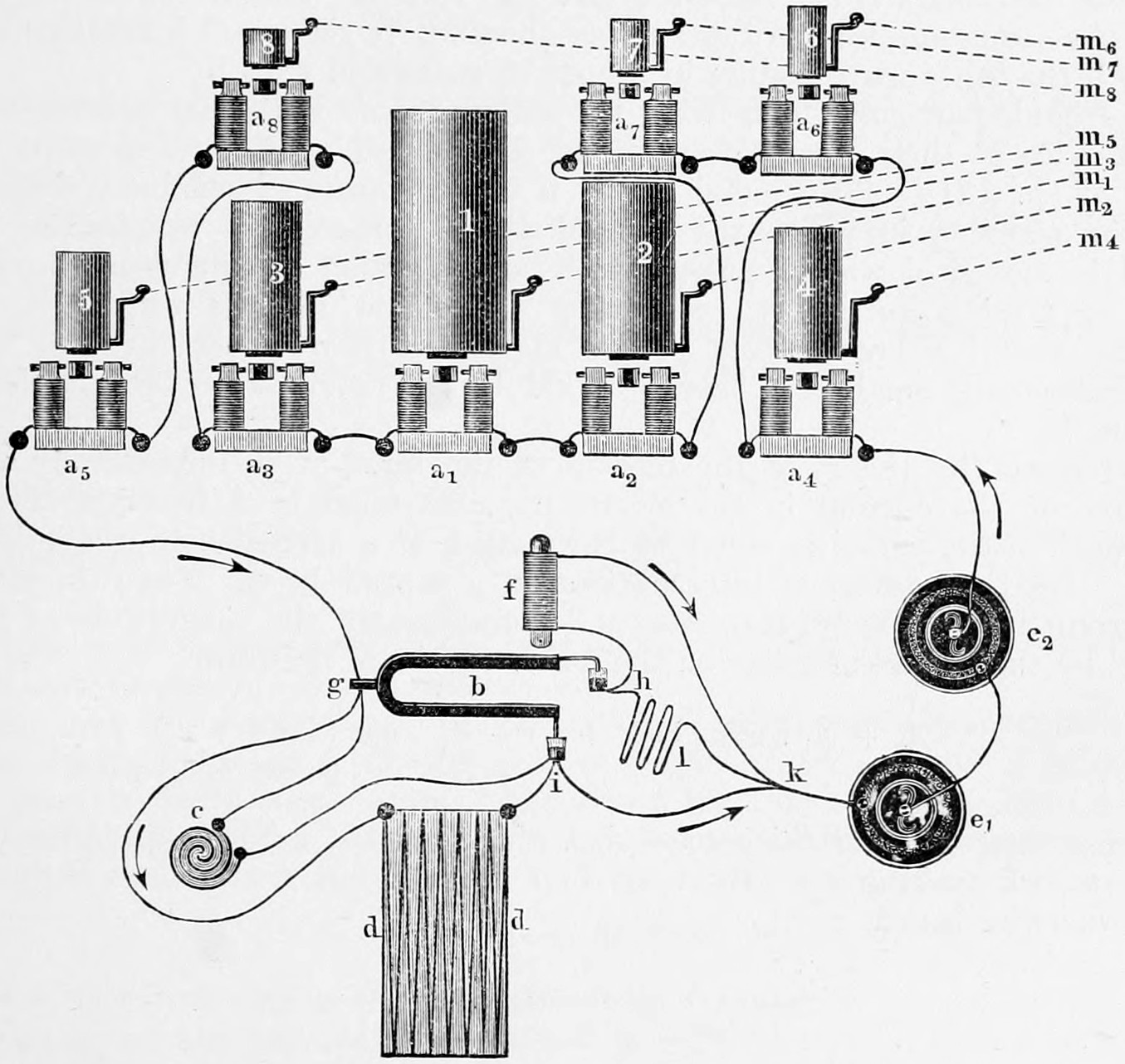 Fig. 64. — Wiring diagram of the vowel apparatus: eight forks on electro-magnets a₁ to a₈ before numbered resonance chambers, threads m₁ to m₈, interrupting fork b with magnet f, mercury cups h and i, condenser c, resistance wire d d, cells e₁, e₂.