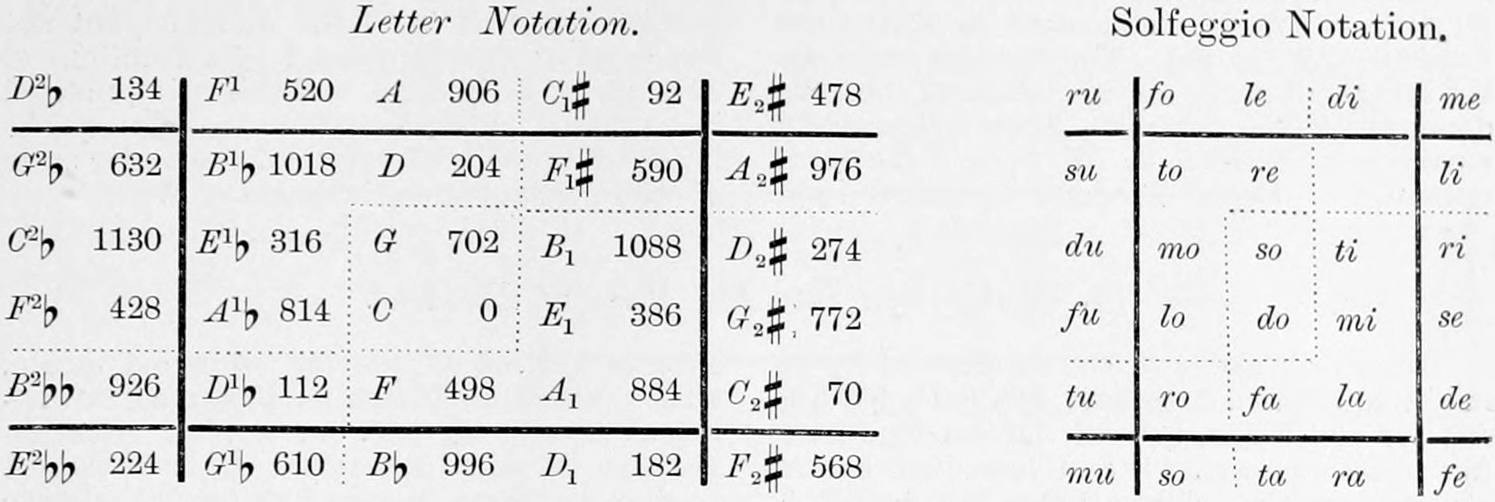 The harmonic duodene of C set out twice, in letter notation with cents (D²♭ 134 to F₂♯ 568) and in solfeggio syllables (ru to fe), each a grid of Fifths in columns and major Thirds in rows, the duodene ruled off in the centre and the decad outlined in dots.