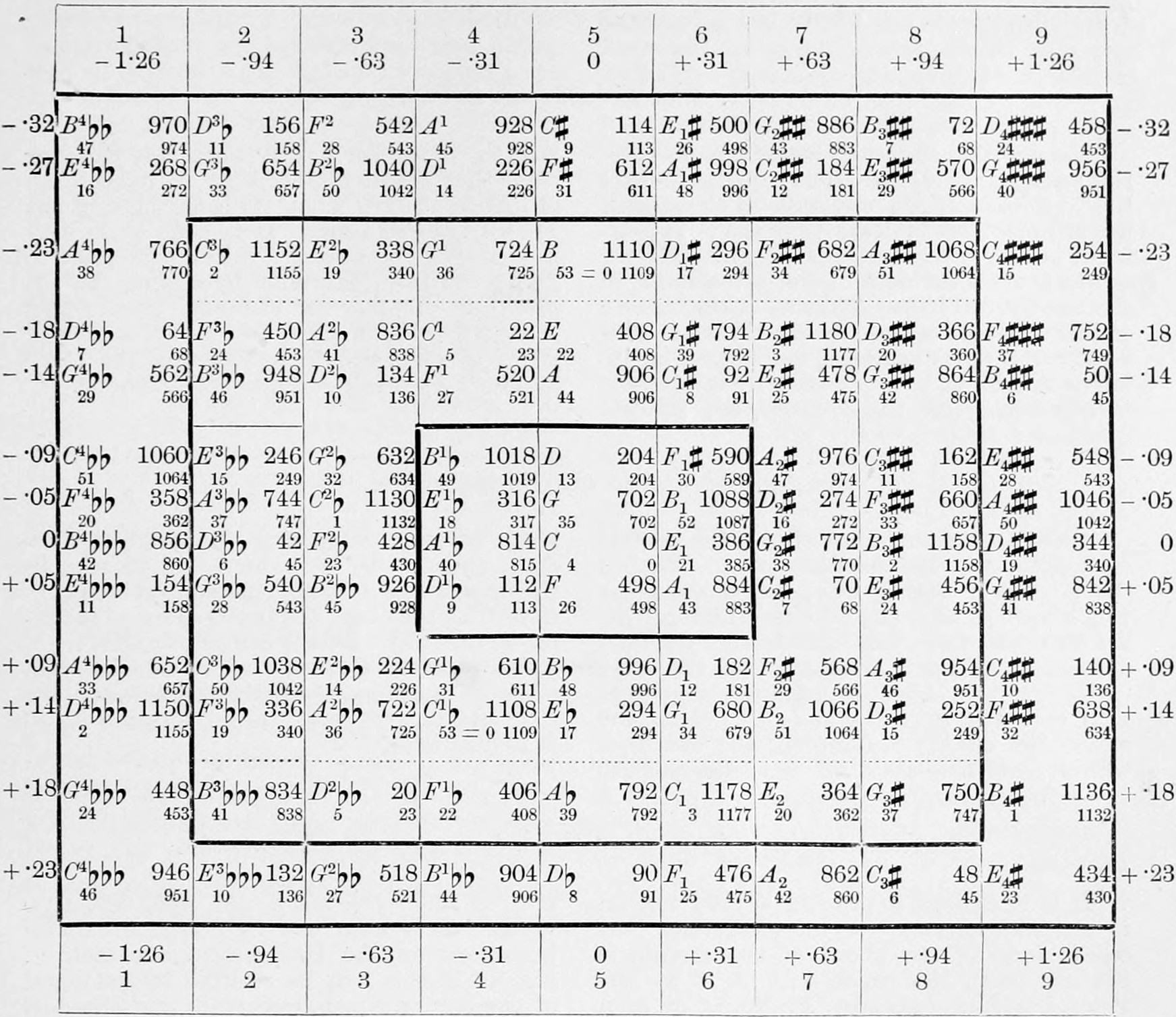 The Duodenarium: a ruled grid of notes nine columns wide, each note with its cyclic cents and, in small figures, its number in the cycle of 53; column and line corrections in the margins; heavy rules mark off the central duodenes around C.
