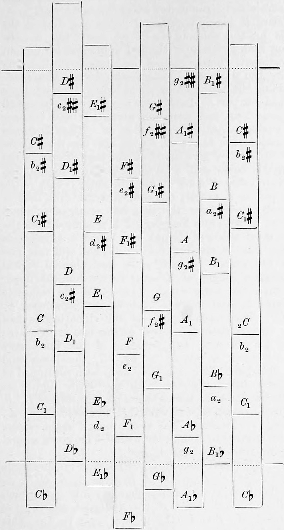PLAN OF KEYBOARD. — Plan of Colin Brown's keyboard: eight long vertical digitals in staggered rows, each marked along its length with note names such as C♯, b₂♯, D, c₂♯, E₁, F, G, A, B₁, down to C♭ and F♭.