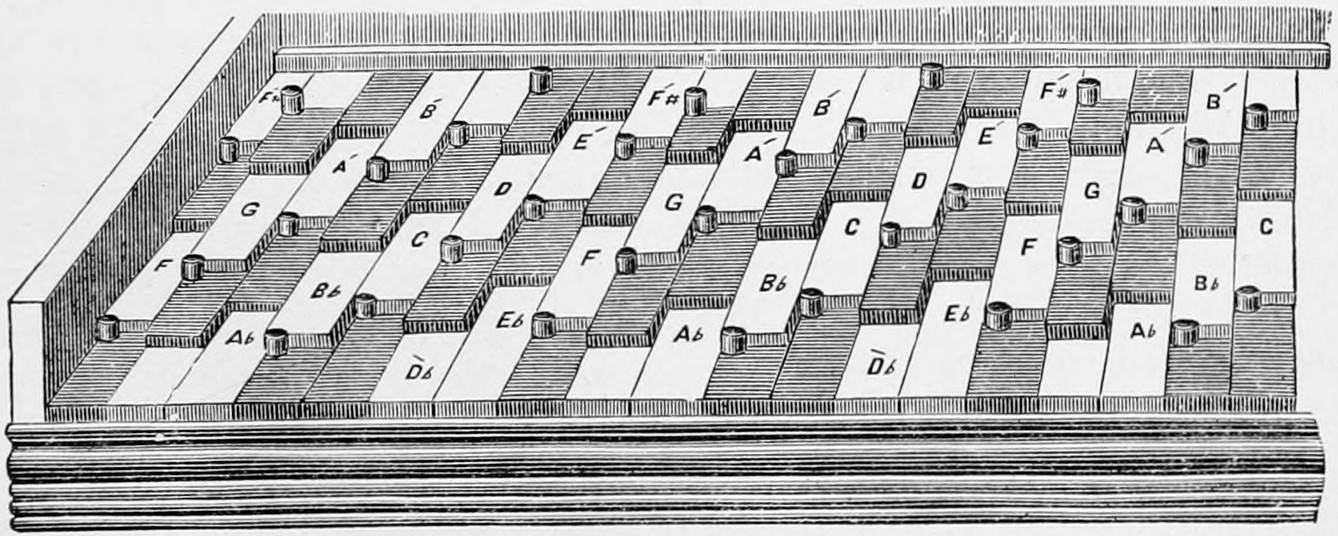 Fig. 67. — Perspective view of Mr. Colin Brown's Voice Harmonium keyboard: rows of white and shaded digitals lettered F, C, G, D, A, E, B, B♭, E♭, A♭, D♭, with round peg digitals standing between them.