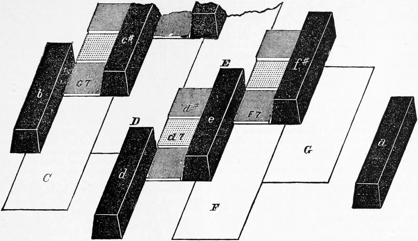 Fig. 68. Perspective View of Mr. Poole's Keyboard. — Perspective drawing of a stretch of Poole's keyboard: long white keys C, D, E, F, G, raised black keys lettered b, c♯, d, e, f♯, a, and short shaded and dotted coloured keys marked with Sevenths such as C7, d7 and F7 between them.